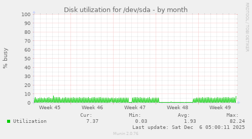 Disk utilization for /dev/sda