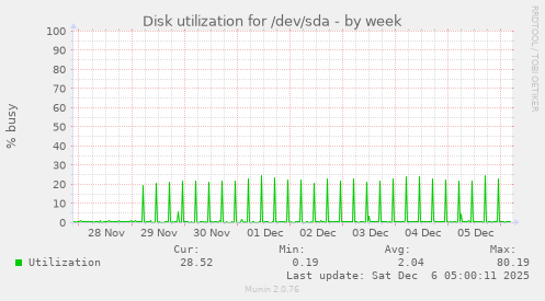 Disk utilization for /dev/sda