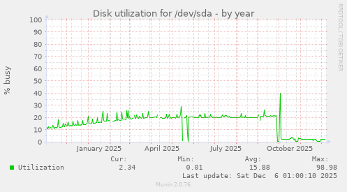 Disk utilization for /dev/sda