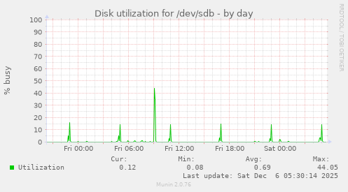 Disk utilization for /dev/sdb