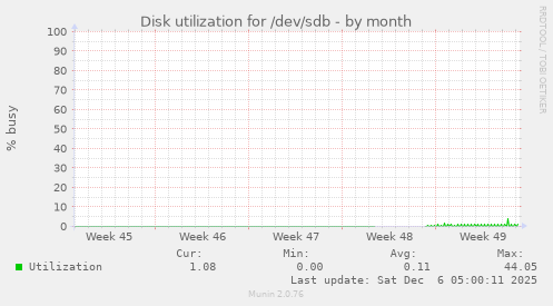 Disk utilization for /dev/sdb
