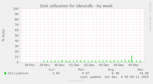 Disk utilization for /dev/sdb