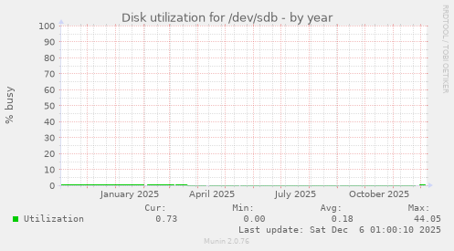Disk utilization for /dev/sdb