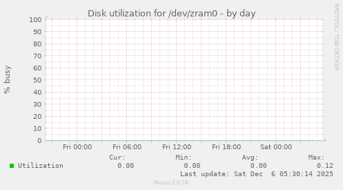 Disk utilization for /dev/zram0