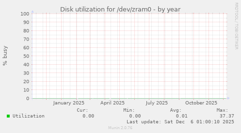 Disk utilization for /dev/zram0