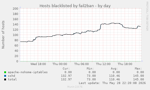 Hosts blacklisted by fail2ban