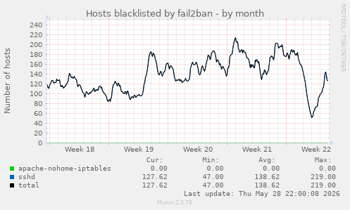 Hosts blacklisted by fail2ban