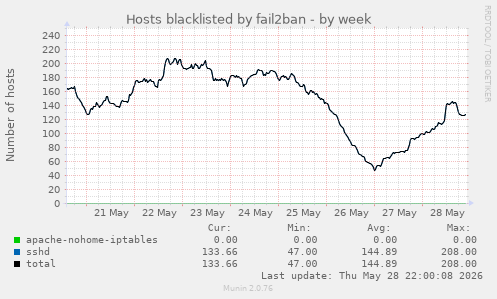 Hosts blacklisted by fail2ban