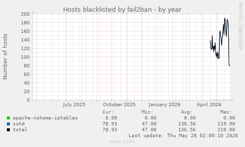 Hosts blacklisted by fail2ban
