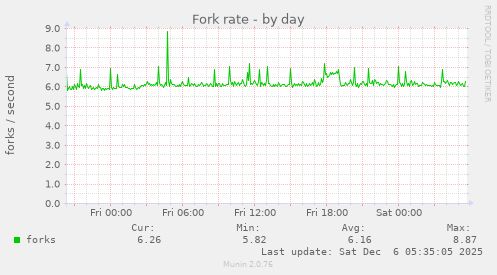 Fork rate