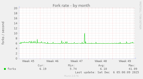Fork rate