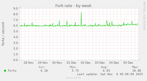 Fork rate