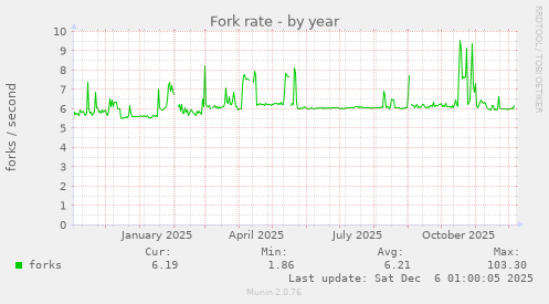 Fork rate