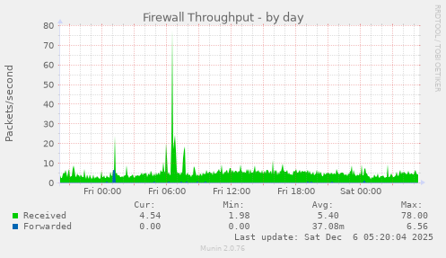 Firewall Throughput