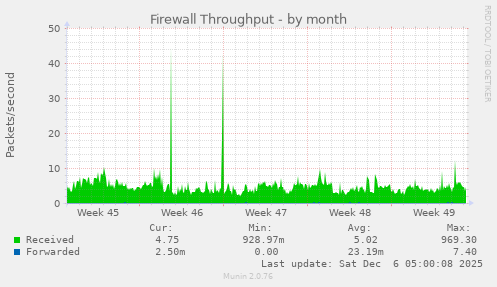 Firewall Throughput