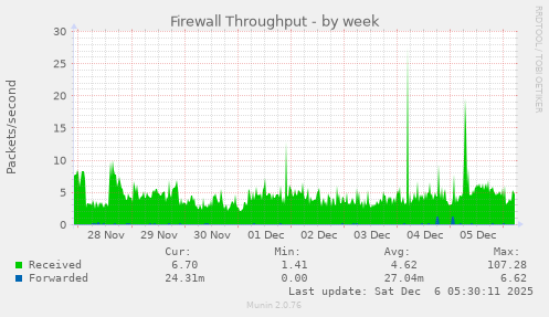 Firewall Throughput
