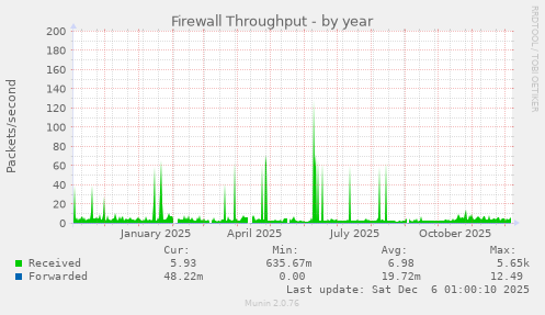 Firewall Throughput