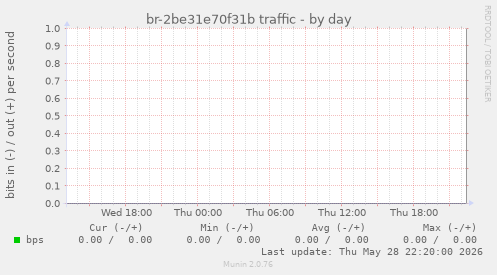 br-2be31e70f31b traffic