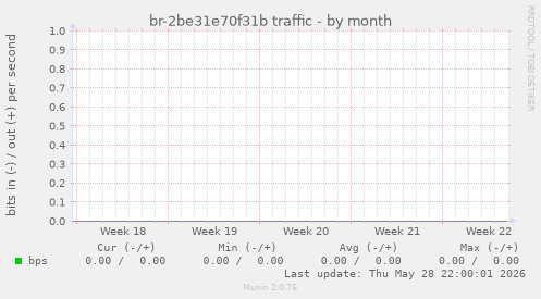 br-2be31e70f31b traffic