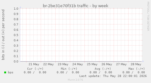br-2be31e70f31b traffic