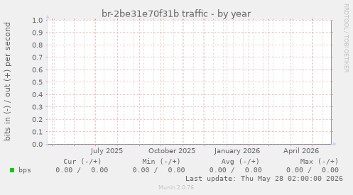 br-2be31e70f31b traffic