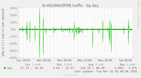 br-6829663ff9f8 traffic