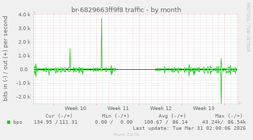 br-6829663ff9f8 traffic