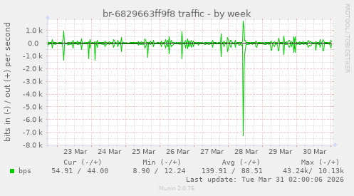 br-6829663ff9f8 traffic