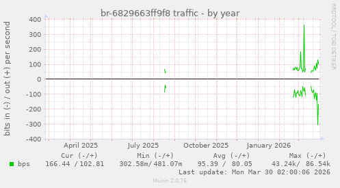 br-6829663ff9f8 traffic
