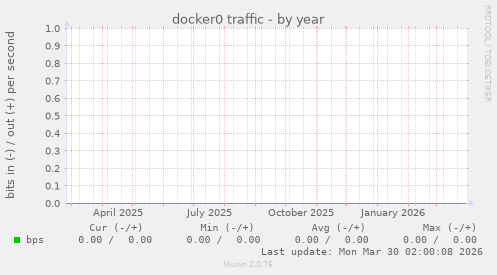 docker0 traffic