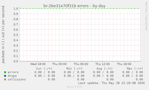 br-2be31e70f31b errors