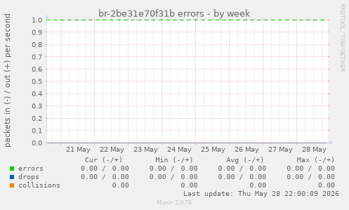 br-2be31e70f31b errors
