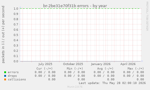 br-2be31e70f31b errors