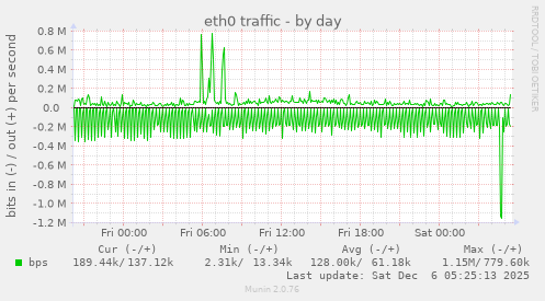 eth0 traffic
