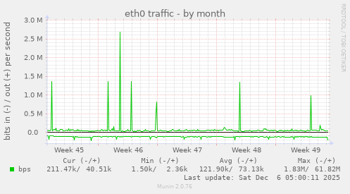 eth0 traffic