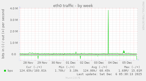 eth0 traffic