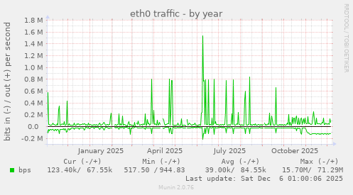 eth0 traffic