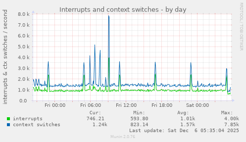 Interrupts and context switches