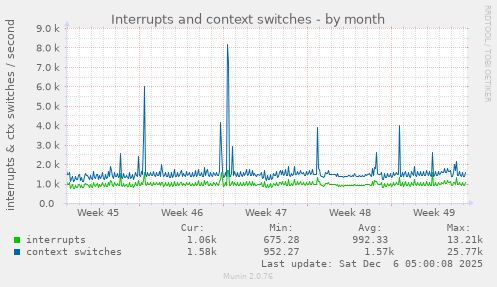 Interrupts and context switches