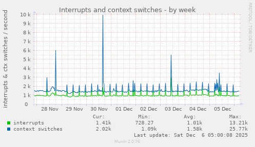 Interrupts and context switches