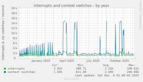 Interrupts and context switches