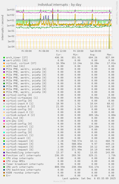 Individual interrupts