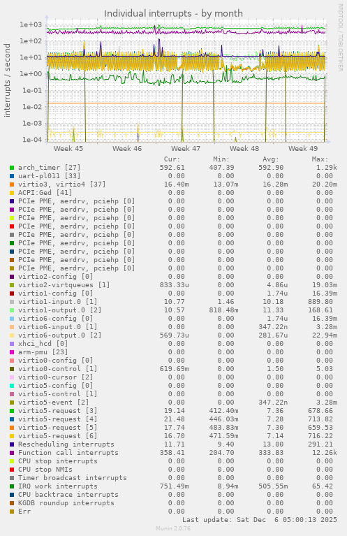 Individual interrupts