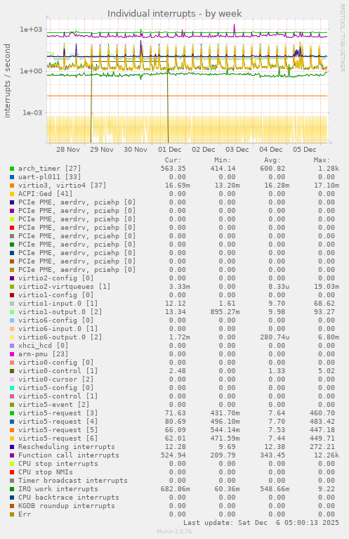 Individual interrupts