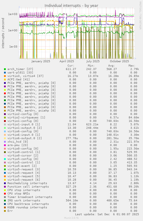 Individual interrupts