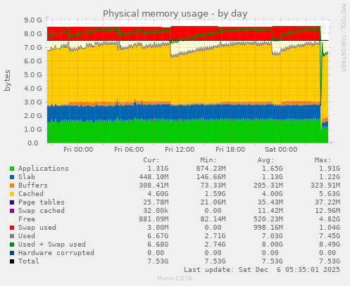 Physical memory usage