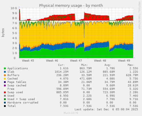 Physical memory usage