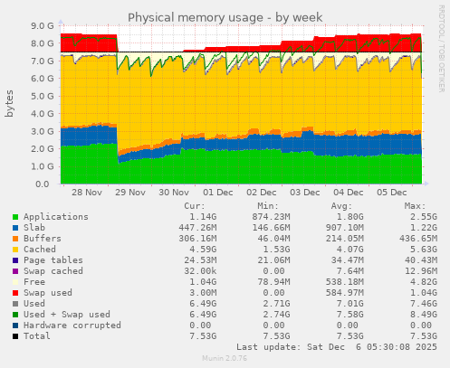 Physical memory usage