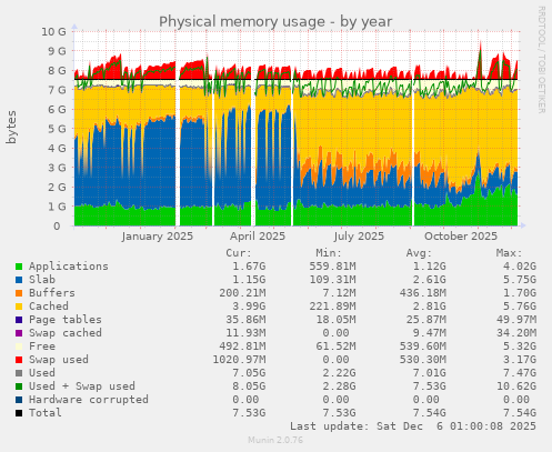 Physical memory usage