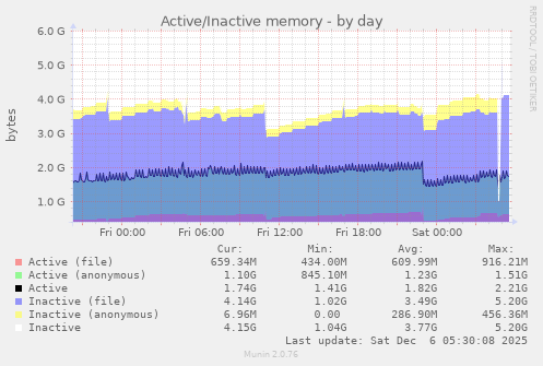 Active/Inactive memory